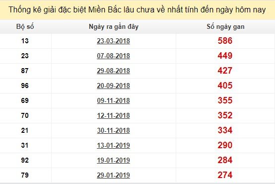 Bảng bạch thủ miền bắc lâu không về đến ngày 4/11/2019