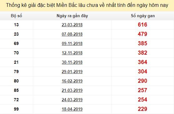 Bảng bạch thủ MB lâu về nhất tính đến 4/12/2019