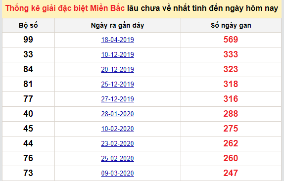 Bảng kê bạch thủ tô miền Bắc lâu về nhất tính đến 4/12/2020