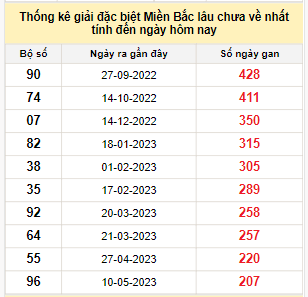 Bảng bạch thủ miền Bắc lâu không về đến ngày 4/12/2023