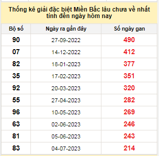 Bảng bạch thủ MB lâu chưa về tính đến 4/2/2024