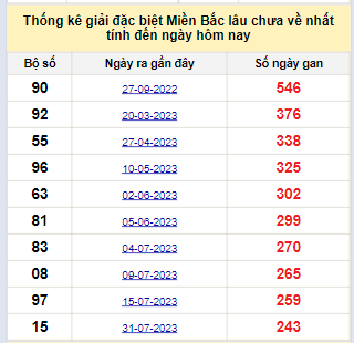 Bảng bạch thủ miền Bắc lâu về nhất tính đến 4/4/2024