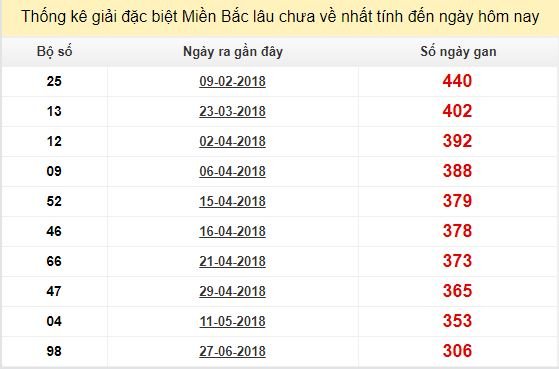 Bảng bạch thủ MB lâu về tính đến 4/5/2019