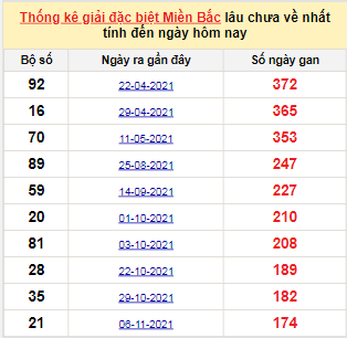 Bảng bạch thủ MB lâu về nhất tính đến 4/5/2022