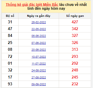 Bảng bạch thủ miền Bắc lâu về nhất tính đến 4/5/2023