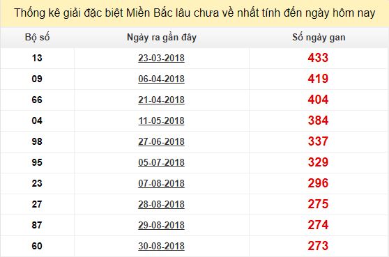 Bảng bạch thủ MB lâu chưa về đến ngày 4/6/2019