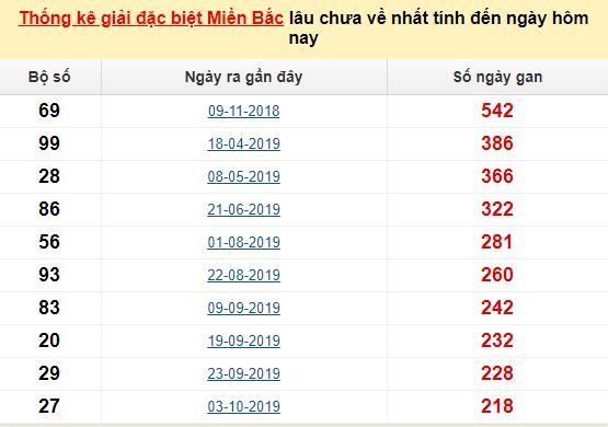 Bảng bạch thủ miền Bắc lâu về nhất tính đến 4/6/2020