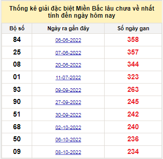 Bảng bạch thủ MB lâu chưa về tính đến 4/6/2023