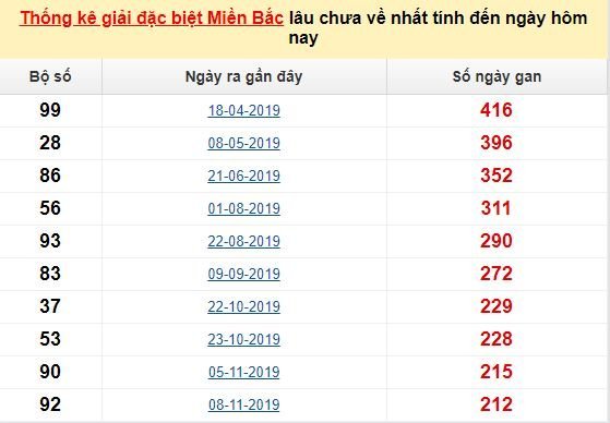 Bảng bạch thủ MB lâu về tính đến 4/7/2020