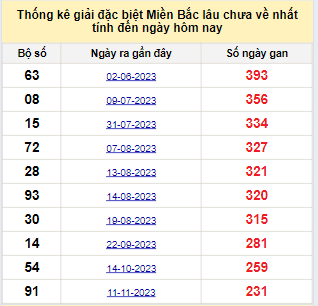 Bảng bạch thủ miền Bắc lâu về nhất tính đến 4/7/2024