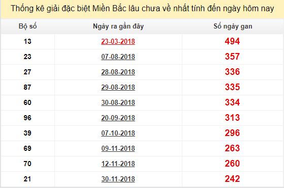 Bảng bạch thủ MB lâu chưa về tính đến 4/8/2019