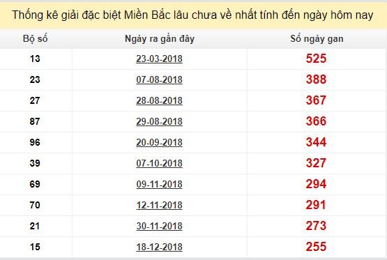 Bảng bạch thủ MB lâu về nhất tính đến 4/9/2019