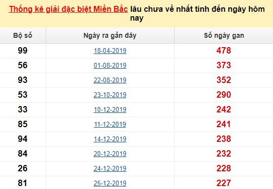 Bảng kê bạch thủ tô miền Bắc lâu về nhất tính đến 4/9/2020