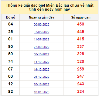 Bảng bạch thủ miền Bắc lâu không về đến ngày 4/9/2023