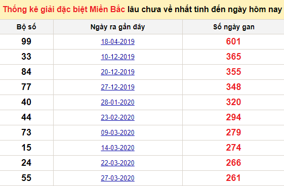 Bảng bạch thủ MB lâu chưa về đến ngày 5/1/2021