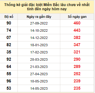 Bảng kê bạch thủ tô miền Bắc lâu về nhất tính đến 5/1/2024