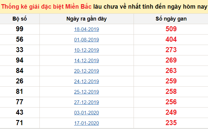 Bảng bạch thủ miền bắc lâu không về đến ngày 5/10/2020