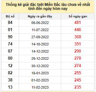 Bảng bạch thủ miền Bắc lâu về nhất tính đến 5/10/2023