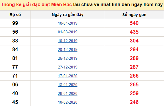 Bảng bạch thủ miền Bắc lâu về nhất tính đến 5/11/2020