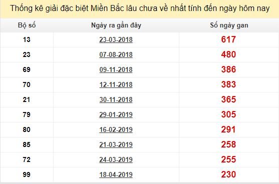 Bảng bạch thủ miền Bắc lâu về nhất tính đến 5/12/2019