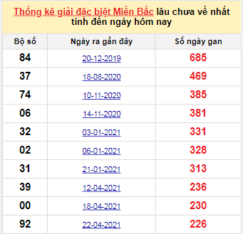 Bảng bạch thủ MB lâu chưa về tính đến 5/12/2021