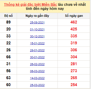 Bảng bạch thủ miền Bắc lâu không về đến ngày 5/12/2022