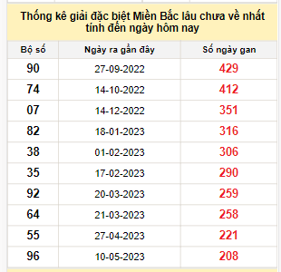 Bảng bạch thủ MB lâu chưa về đến ngày 5/12/2023