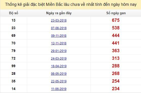 Bảng bạch thủ MB lâu về nhất tính đến 5/2/2020