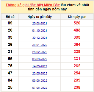 Bảng bạch thủ MB lâu chưa về tính đến 5/2/2023