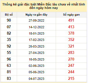 Bảng bạch thủ miền Bắc lâu không về đến ngày 5/2/2024