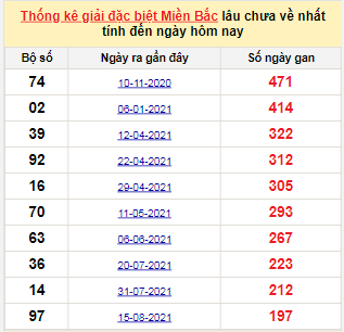 Bảng bạch thủ MB lâu về tính đến 5/3/2022