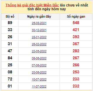 Bảng bạch thủ MB lâu chưa về tính đến 5/3/2023