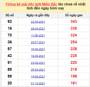 Bảng bạch thủ MB lâu chưa về đến ngày 5/4/2022