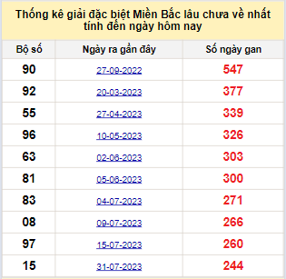 Bảng kê bạch thủ tô miền Bắc lâu về nhất tính đến 5/4/2024