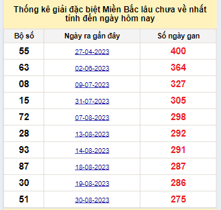 Bảng bạch thủ MB lâu về nhất tính đến 5/6/2024