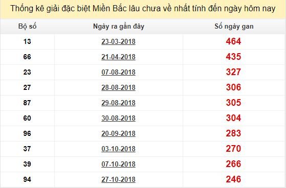 Bảng kê bạch thủ tô miền Bắc lâu về nhất tính đến 5/7/2019