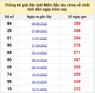 Bảng bạch thủ MB lâu về nhất tính đến 5/7/2023