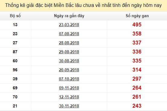 Bảng bạch thủ miền bắc lâu không về đến ngày 5/8/2019