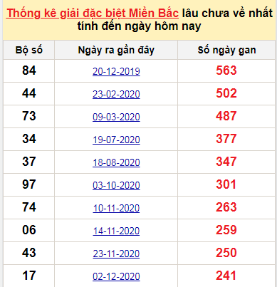 Bảng bạch thủ miền Bắc lâu về nhất tính đến 5/8/2021