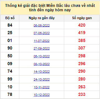 Bảng bạch thủ MB lâu về tính đến 5/8/2023