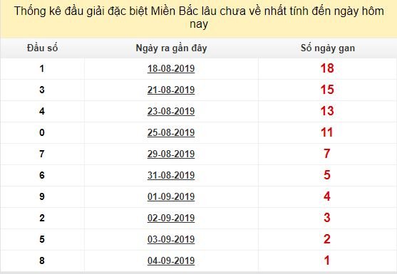 Bảng bạch thủ miền Bắc lâu về nhất tính đến 5/9/2019