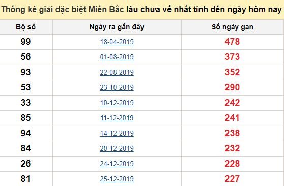 Bảng bạch thủ MB lâu về tính đến 5/9/2020