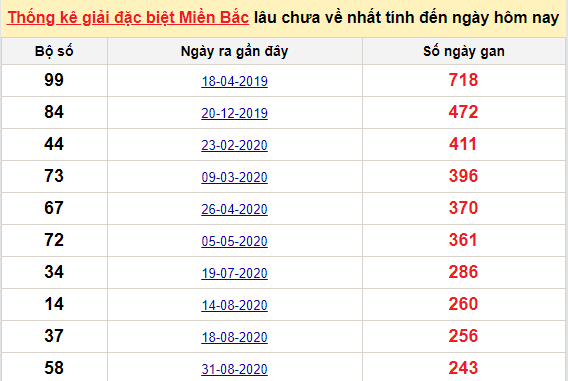 Bảng bạch thủ miền Bắc lâu về nhất tính đến 6/5/2021