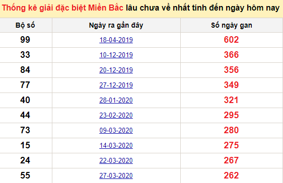 Bảng bạch thủ MB lâu về nhất tính đến 6/1/2021