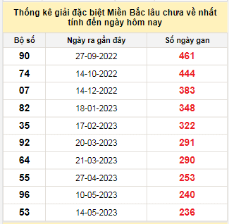 Bảng bạch thủ MB lâu về tính đến 6/1/2024