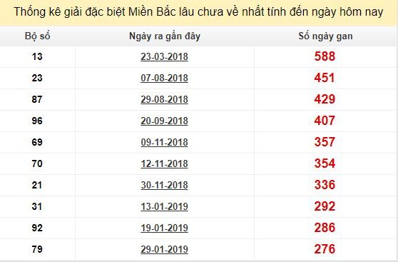 Bảng bạch thủ MB lâu về nhất tính đến 6/11/2019