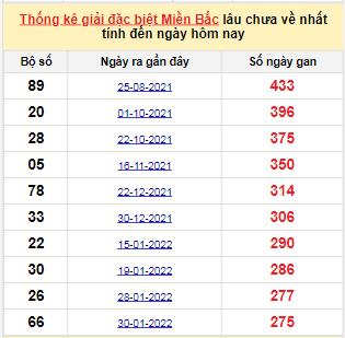 Bảng bạch thủ MB lâu chưa về tính đến 6/11/2022