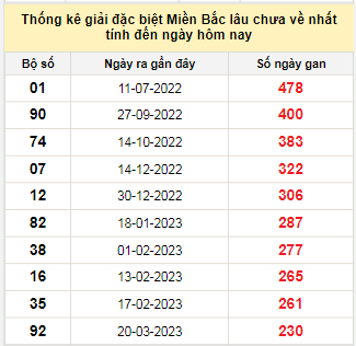 Bảng bạch thủ miền Bắc lâu không về đến ngày 6/11/2023