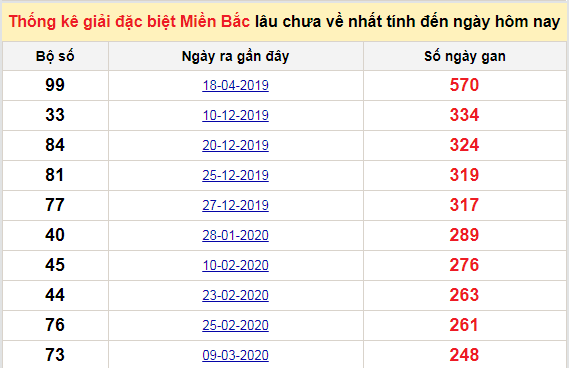 Bảng bạch thủ MB lâu chưa về tính đến 6/12/2020