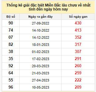 Bảng bạch thủ MB lâu về nhất tính đến 6/12/2023